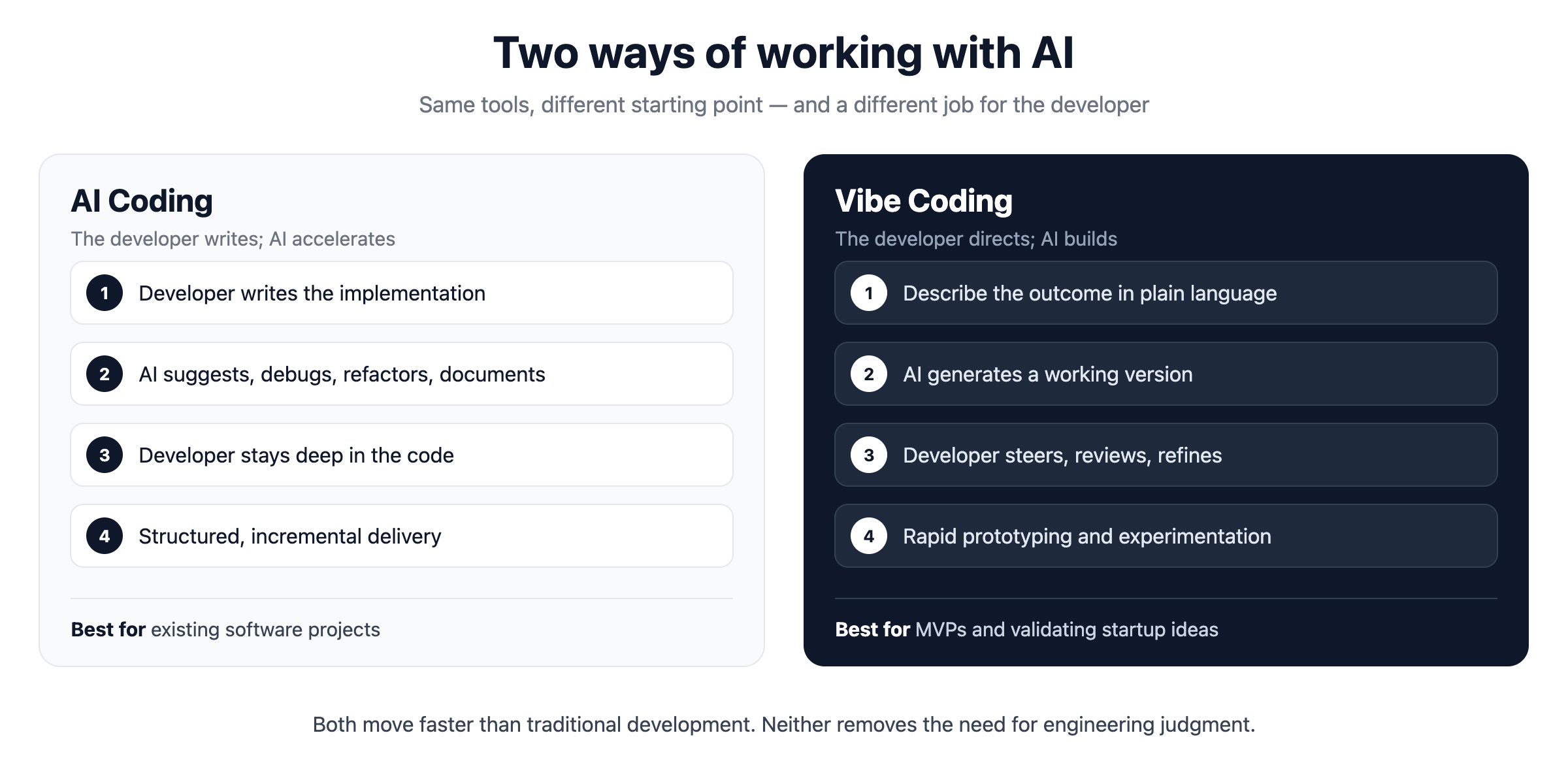 Side-by-side comparison of AI coding and vibe coding workflows, showing the four stages of each approach