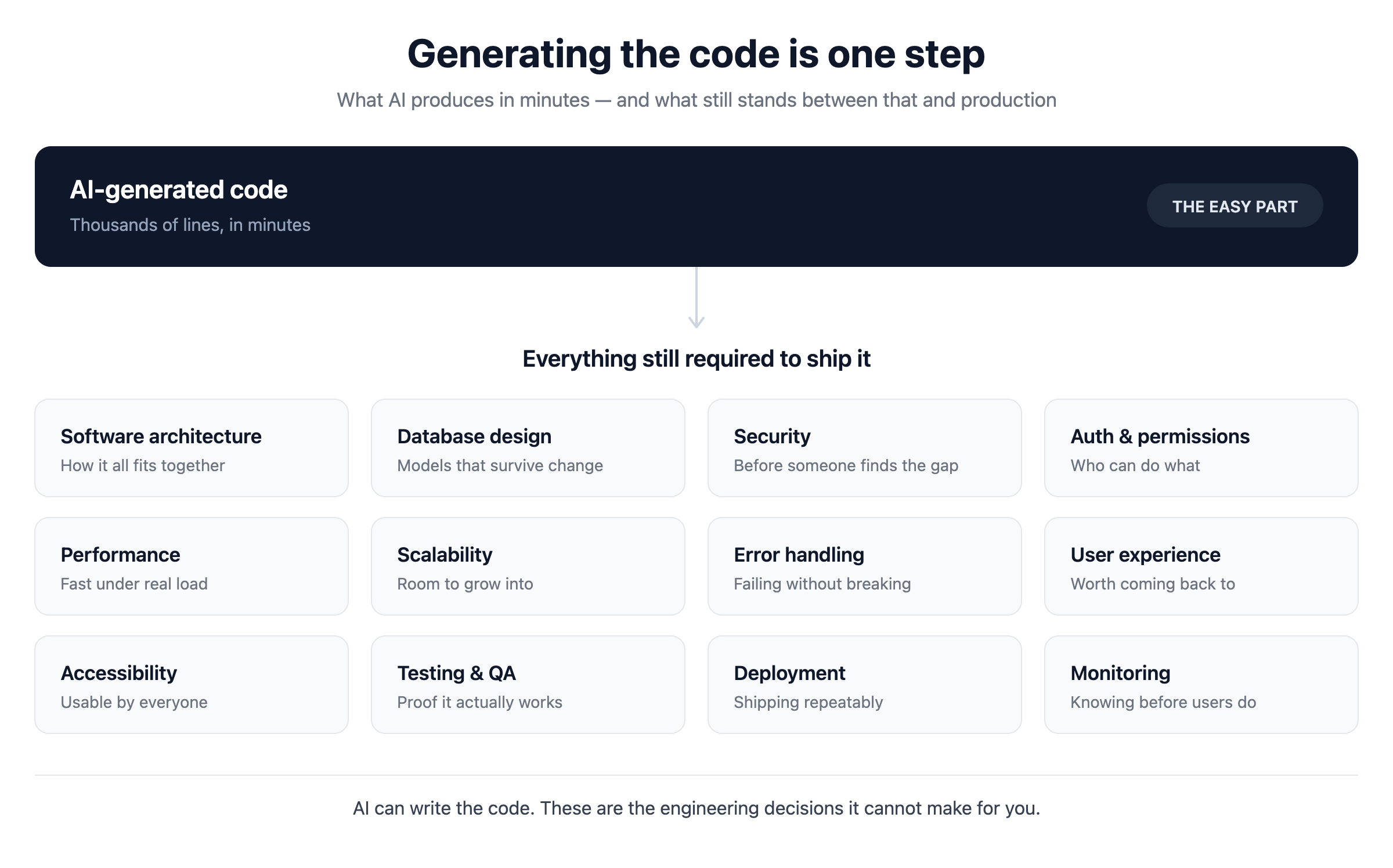 Diagram showing AI-generated code as one step, above the twelve engineering concerns still required to ship to production