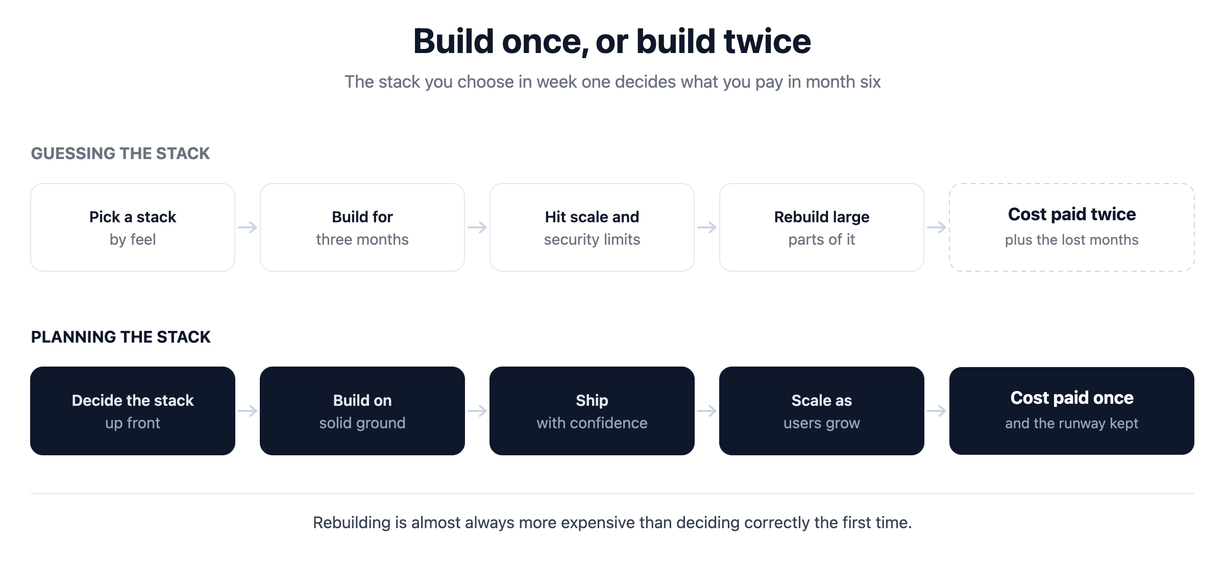 Diagram comparing guessing the tech stack against planning it, and the cost of each path