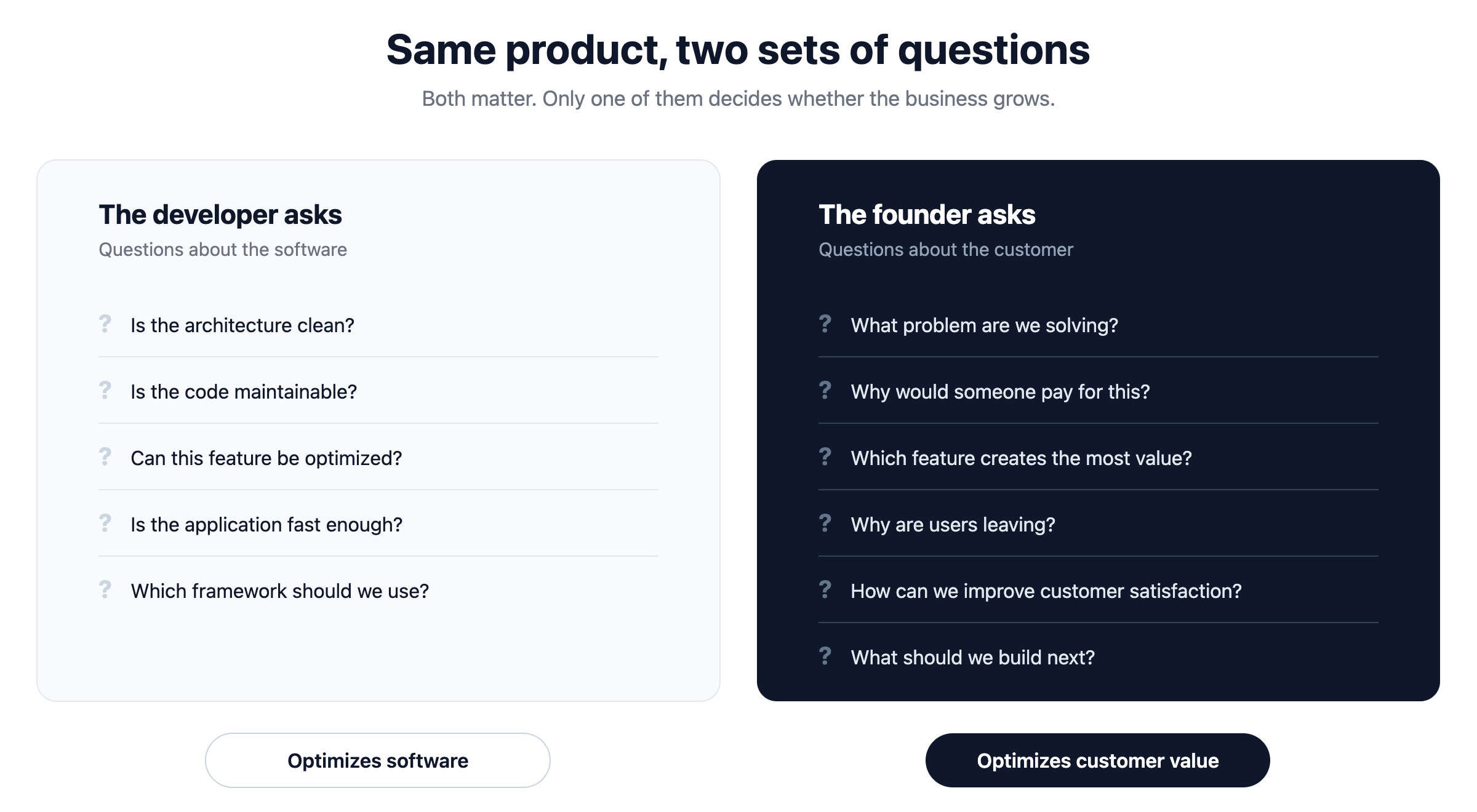 Two columns contrasting developer questions about software with founder questions about customers