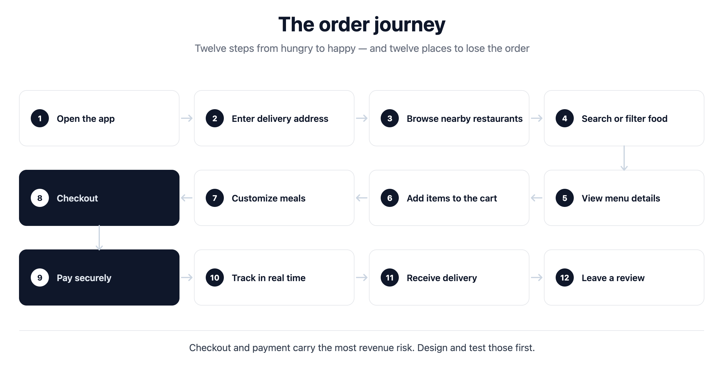 Serpentine diagram of the twelve-step customer order journey from opening the app to leaving a review