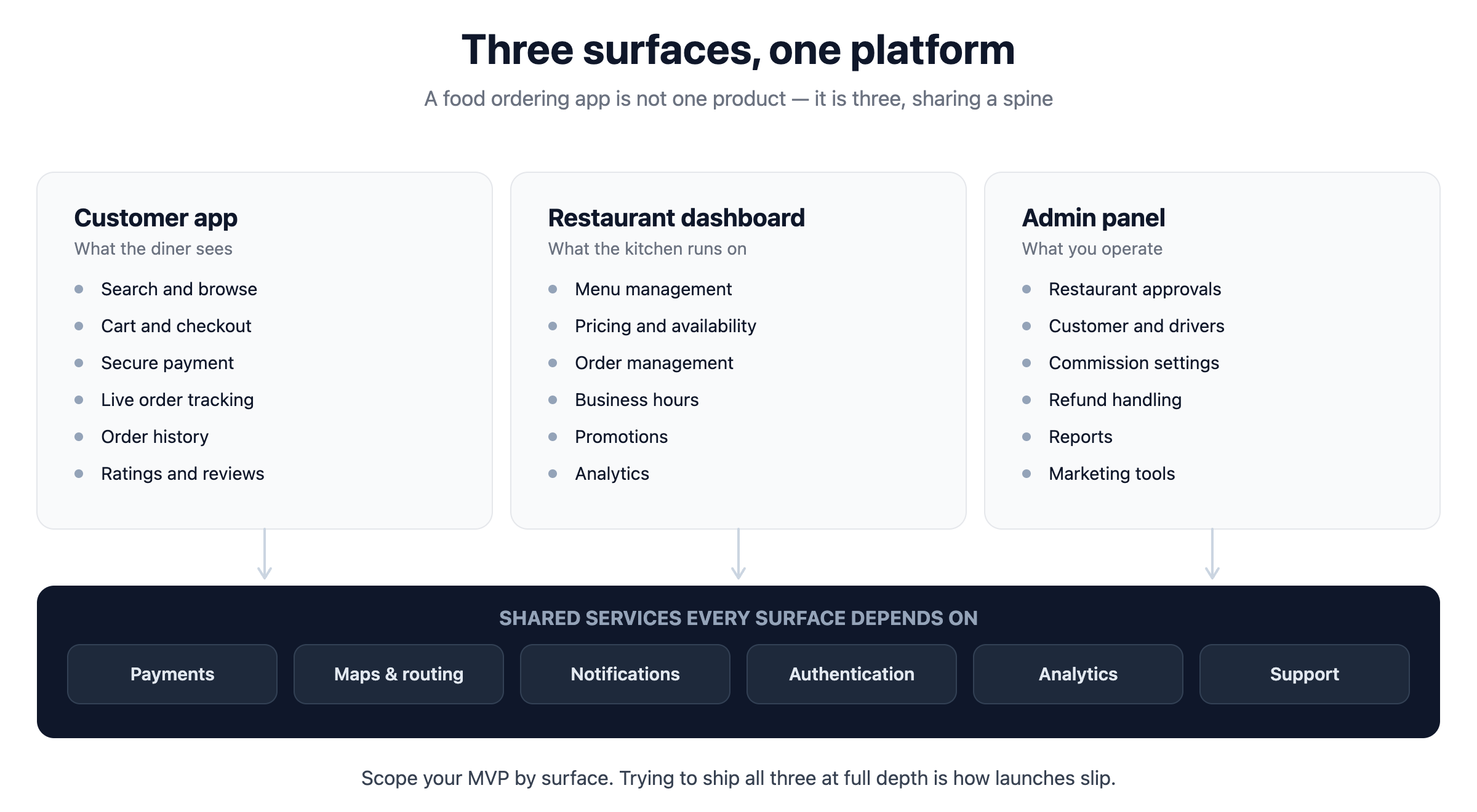 Diagram of the three surfaces of a food ordering platform over a shared services layer