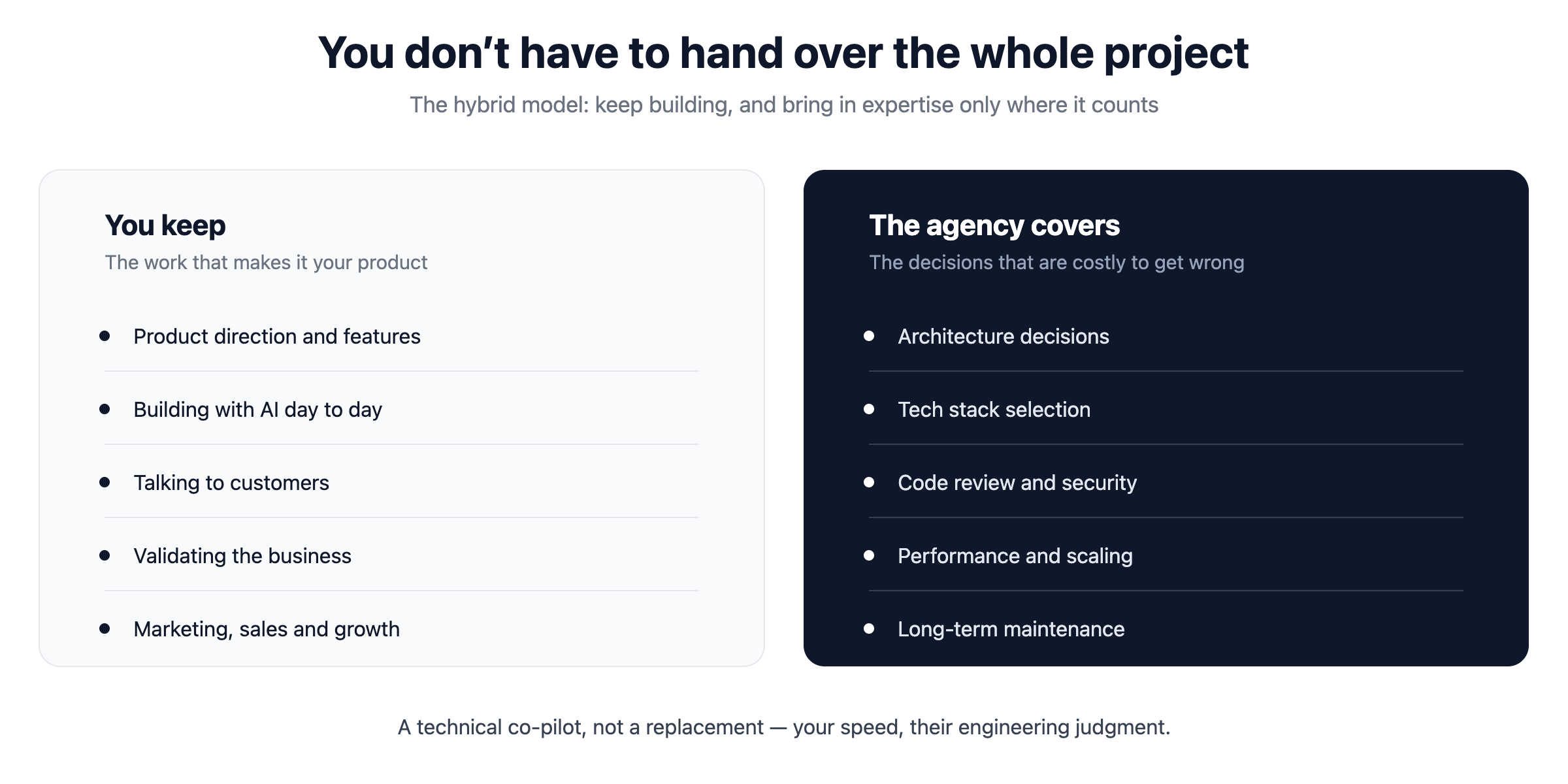 Two-column diagram showing what a solo founder keeps doing versus what a vibe coding agency covers