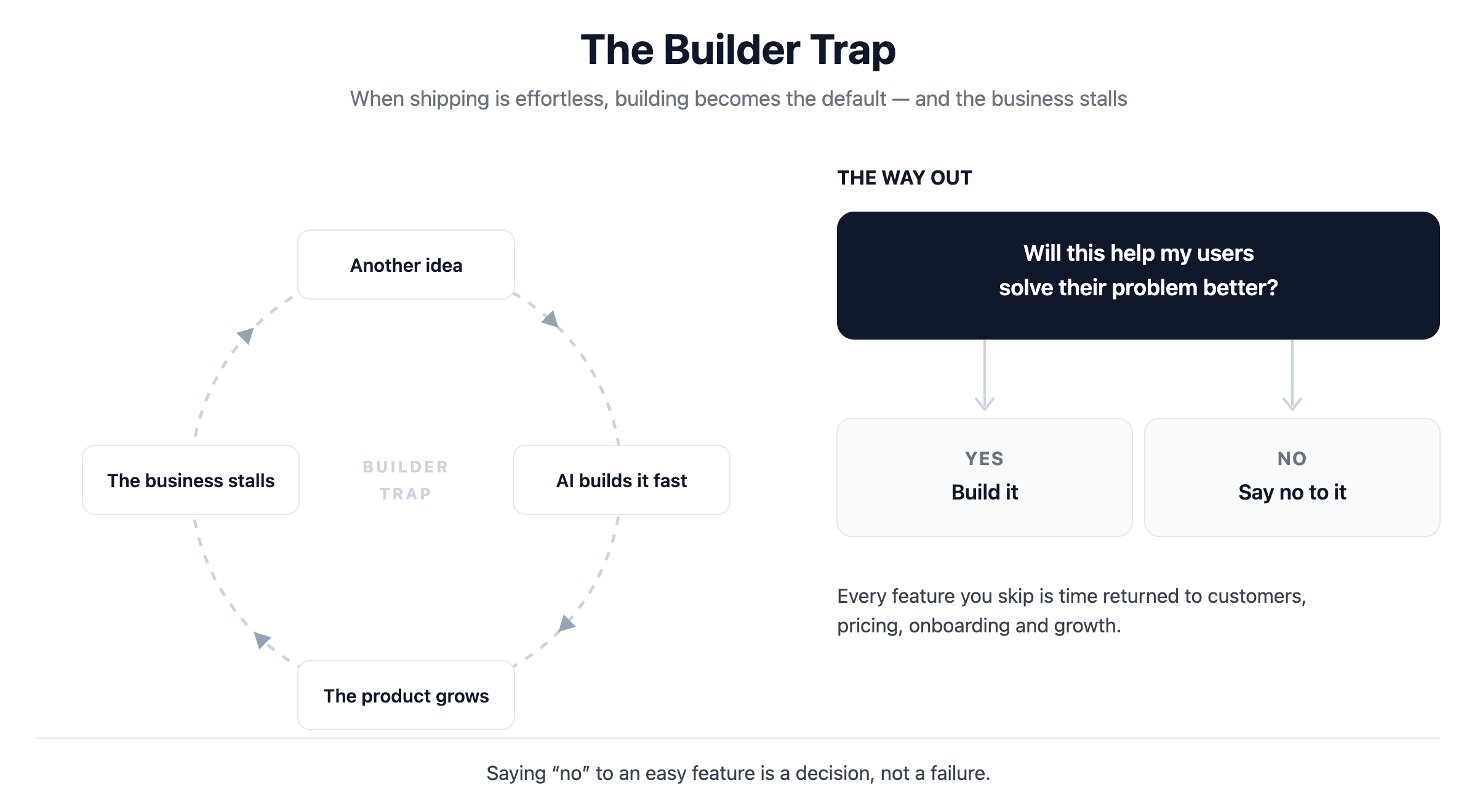 Diagram of the builder trap loop and the decision gate that breaks it
